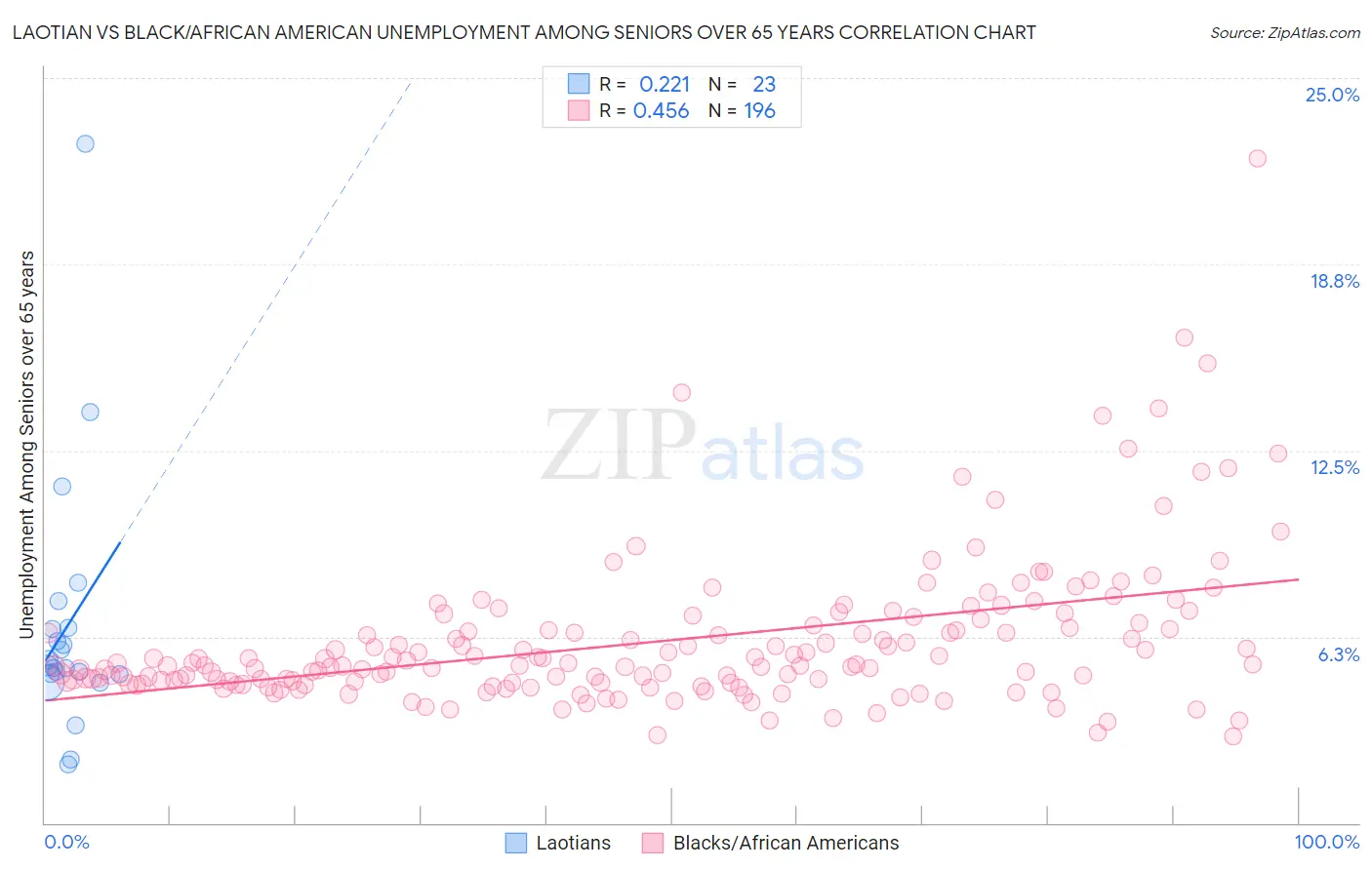 Laotian vs Black/African American Unemployment Among Seniors over 65 years