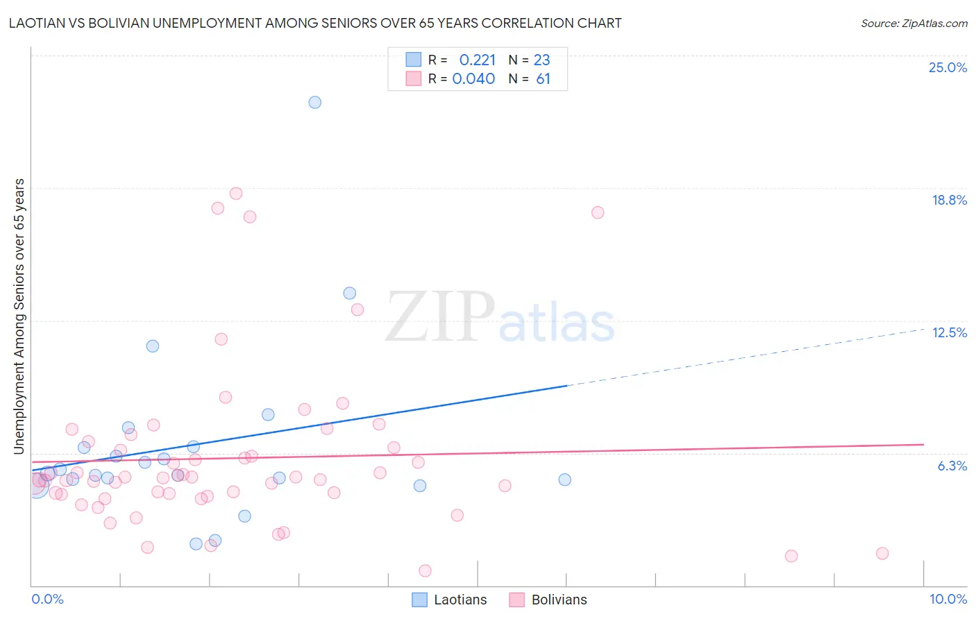 Laotian vs Bolivian Unemployment Among Seniors over 65 years