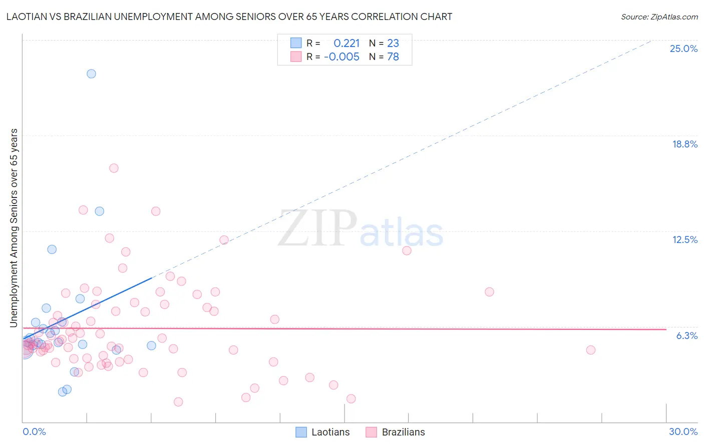 Laotian vs Brazilian Unemployment Among Seniors over 65 years