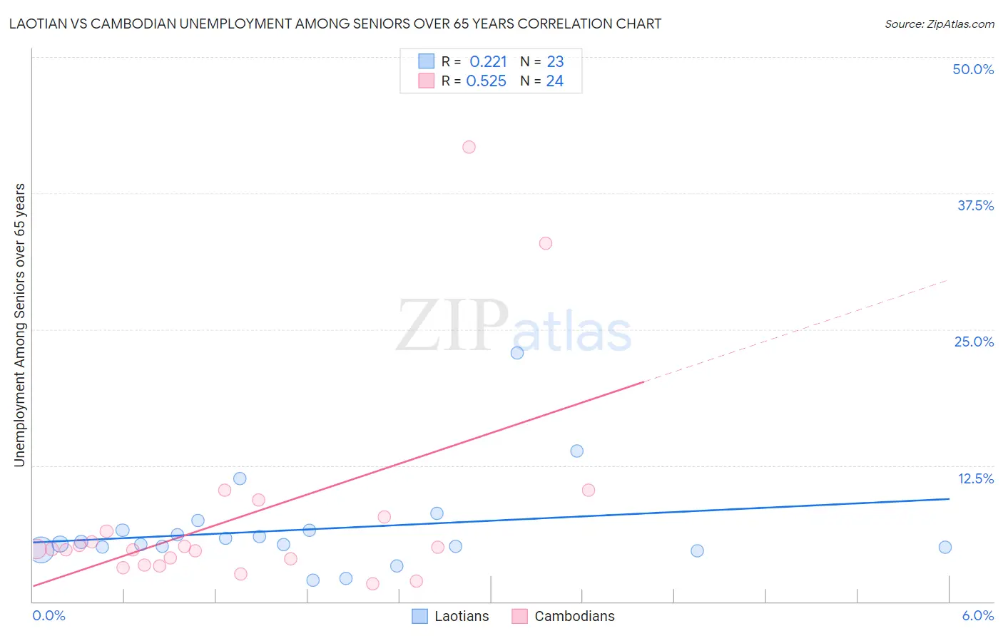 Laotian vs Cambodian Unemployment Among Seniors over 65 years