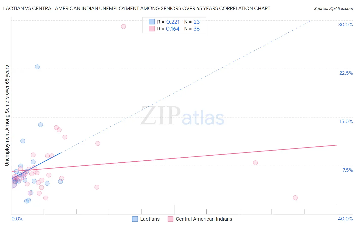 Laotian vs Central American Indian Unemployment Among Seniors over 65 years
