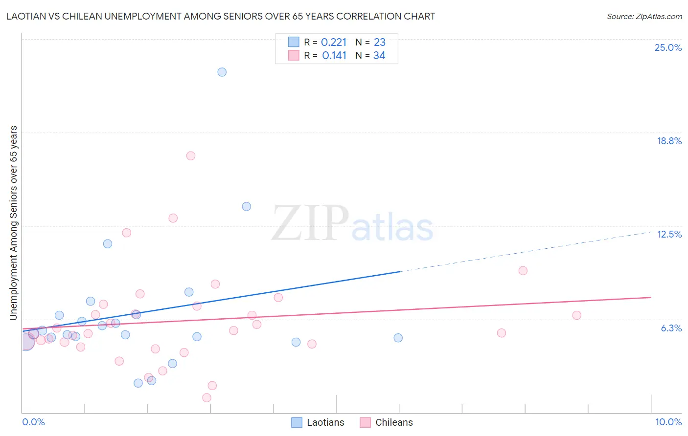 Laotian vs Chilean Unemployment Among Seniors over 65 years