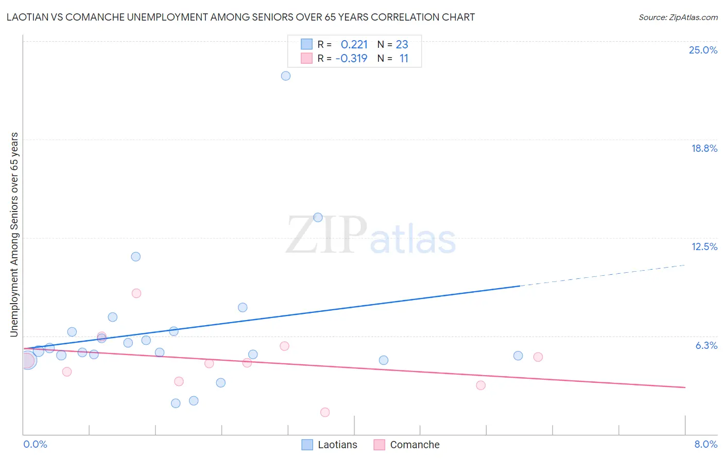 Laotian vs Comanche Unemployment Among Seniors over 65 years