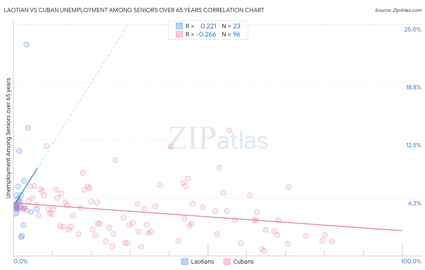 Laotian vs Cuban Unemployment Among Seniors over 65 years