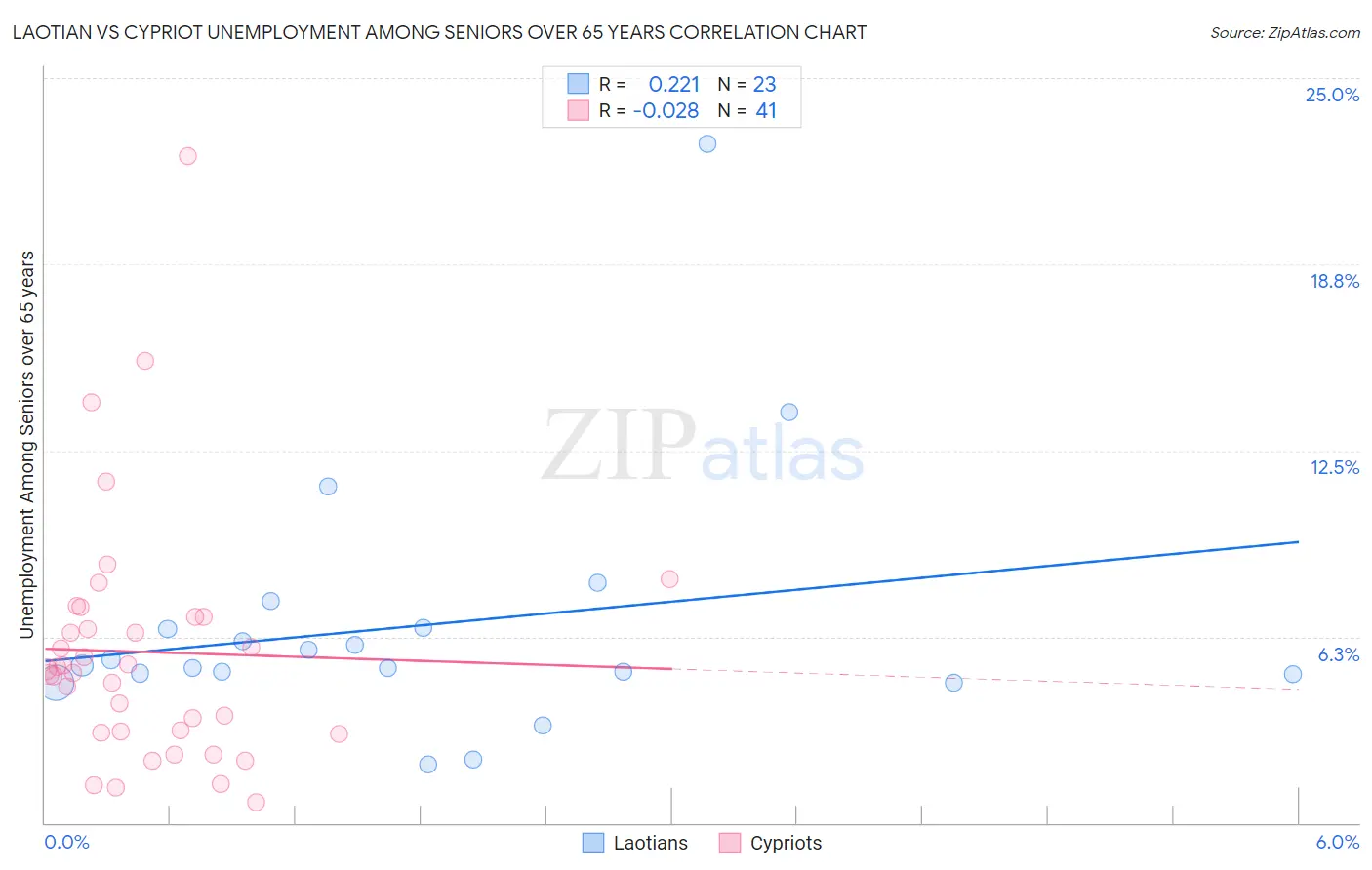 Laotian vs Cypriot Unemployment Among Seniors over 65 years
