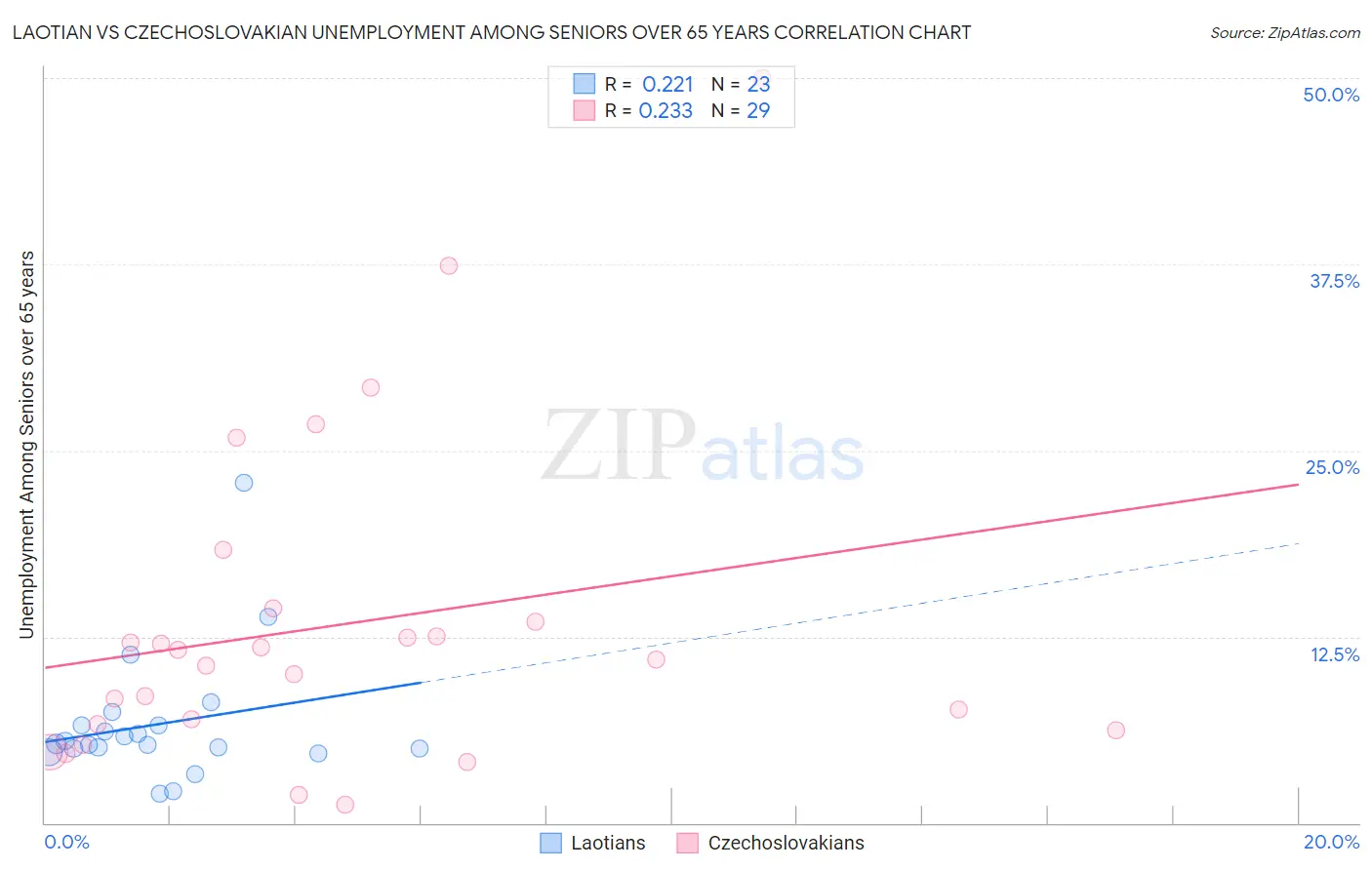 Laotian vs Czechoslovakian Unemployment Among Seniors over 65 years