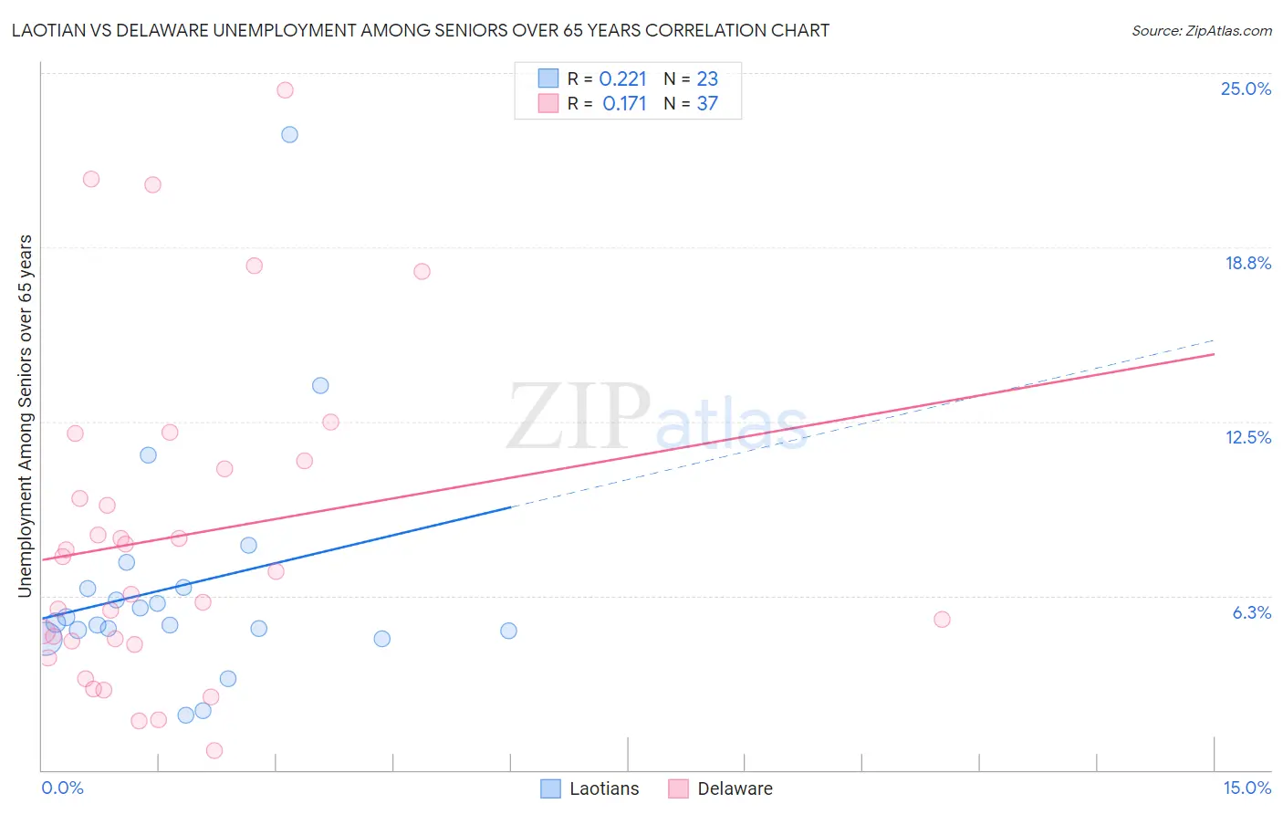 Laotian vs Delaware Unemployment Among Seniors over 65 years