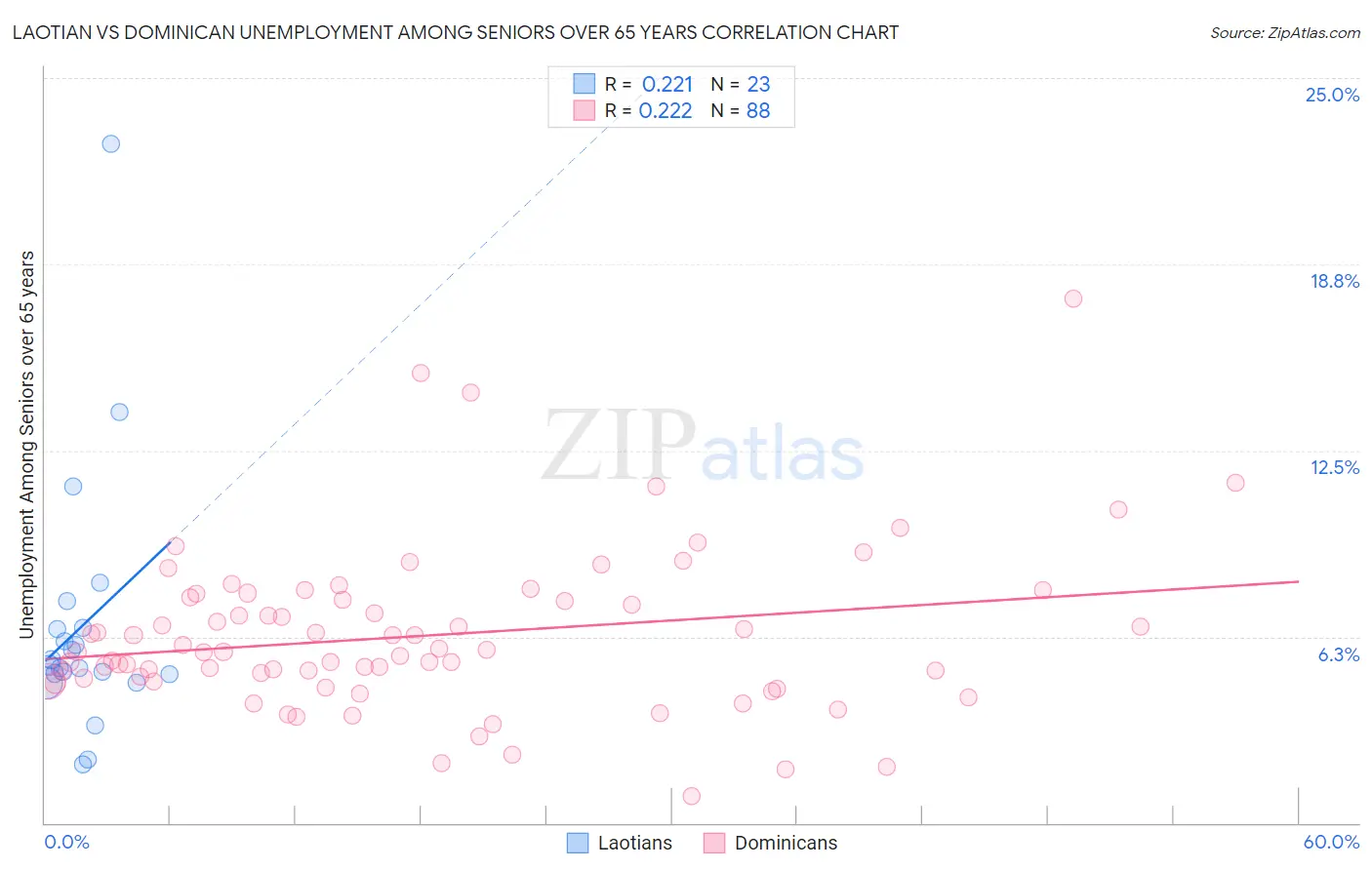 Laotian vs Dominican Unemployment Among Seniors over 65 years