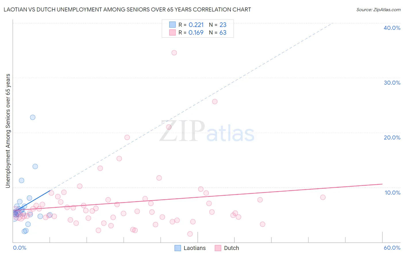 Laotian vs Dutch Unemployment Among Seniors over 65 years