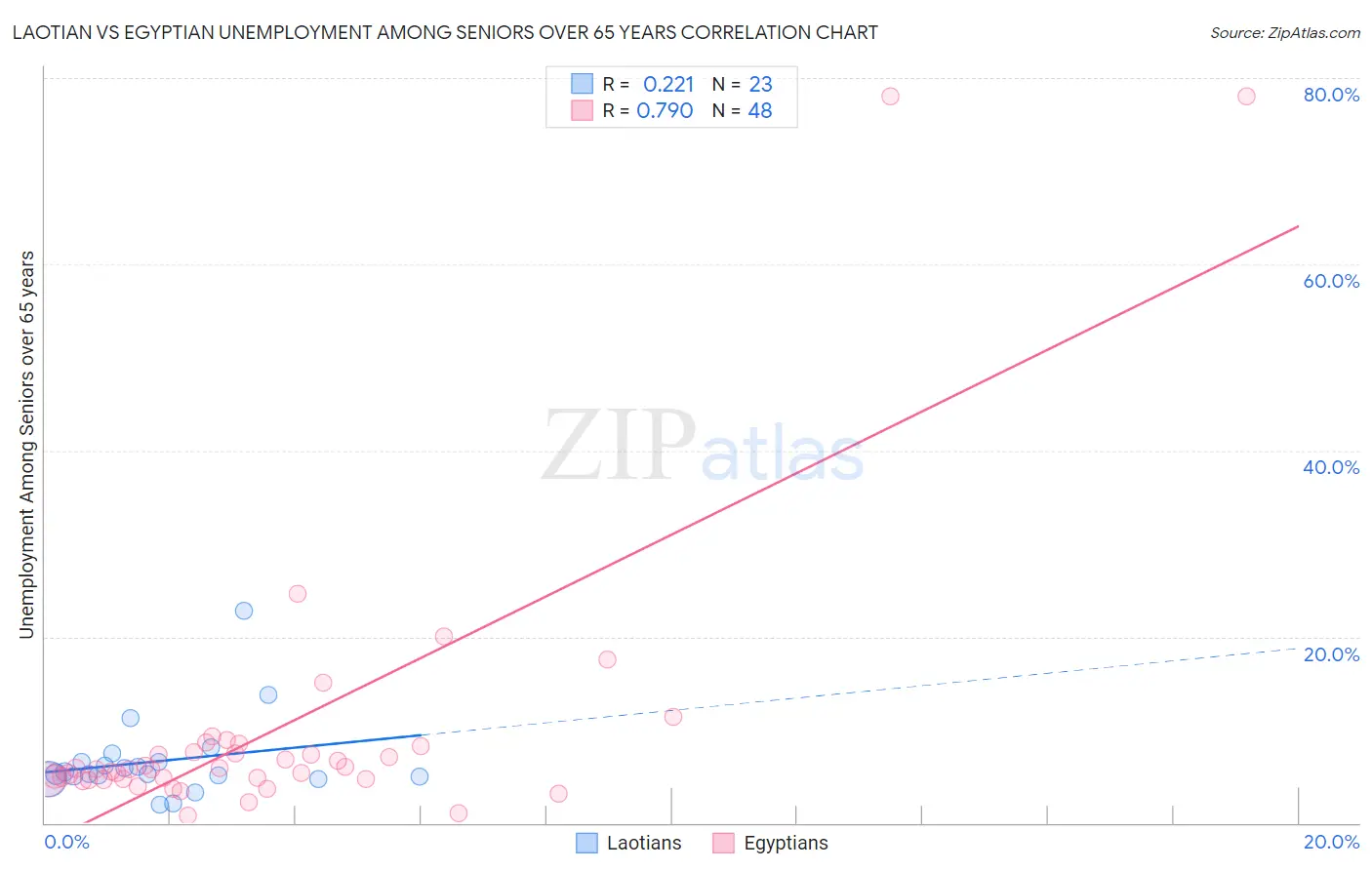 Laotian vs Egyptian Unemployment Among Seniors over 65 years