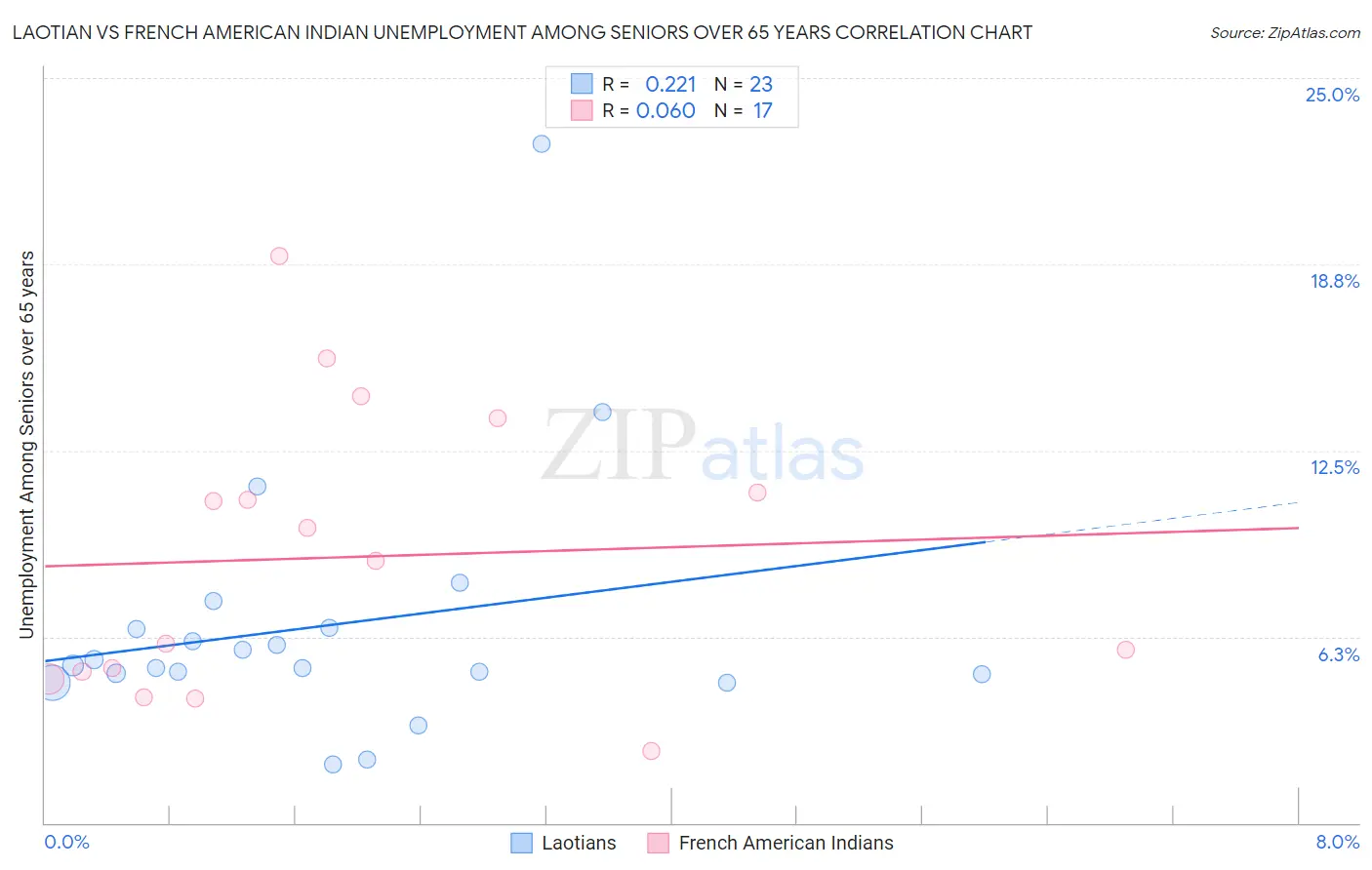 Laotian vs French American Indian Unemployment Among Seniors over 65 years