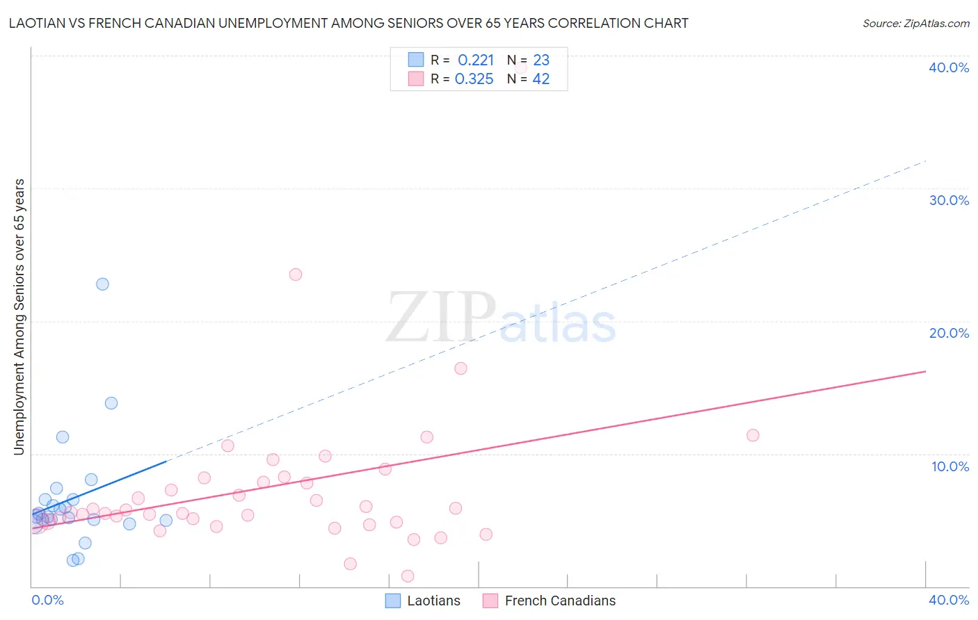 Laotian vs French Canadian Unemployment Among Seniors over 65 years