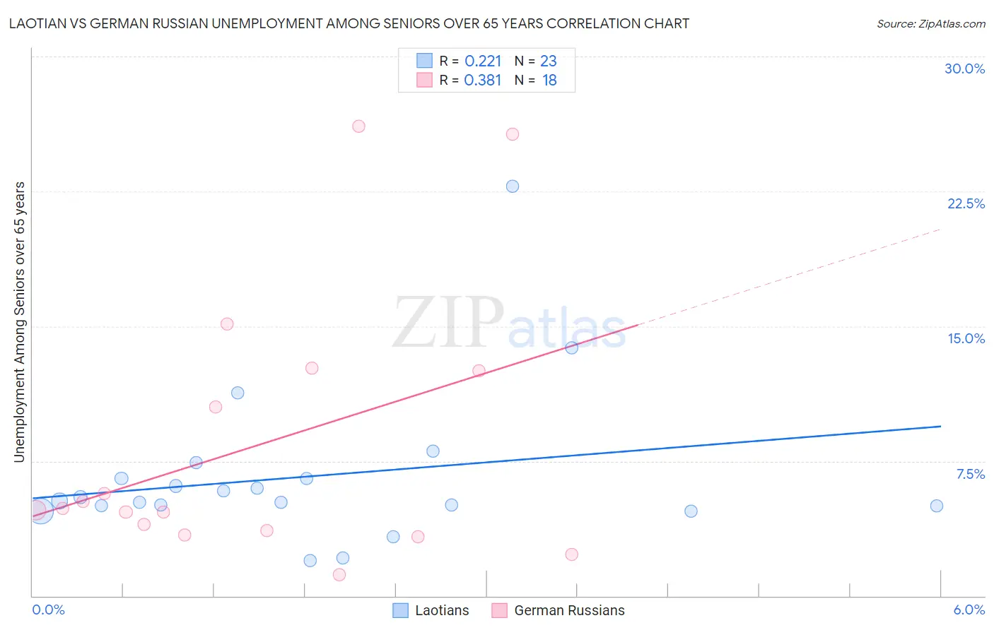Laotian vs German Russian Unemployment Among Seniors over 65 years