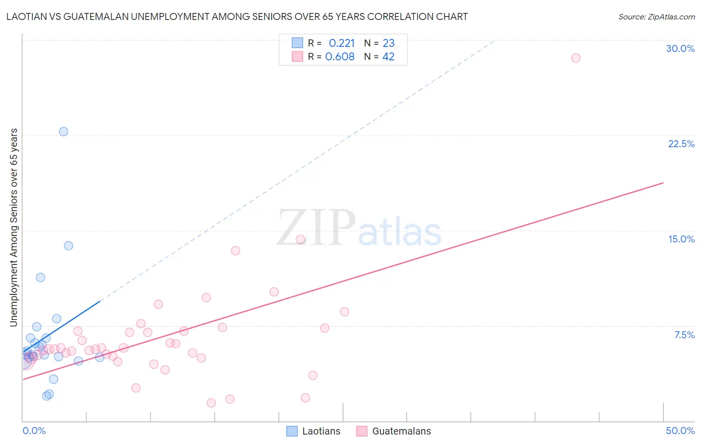Laotian vs Guatemalan Unemployment Among Seniors over 65 years