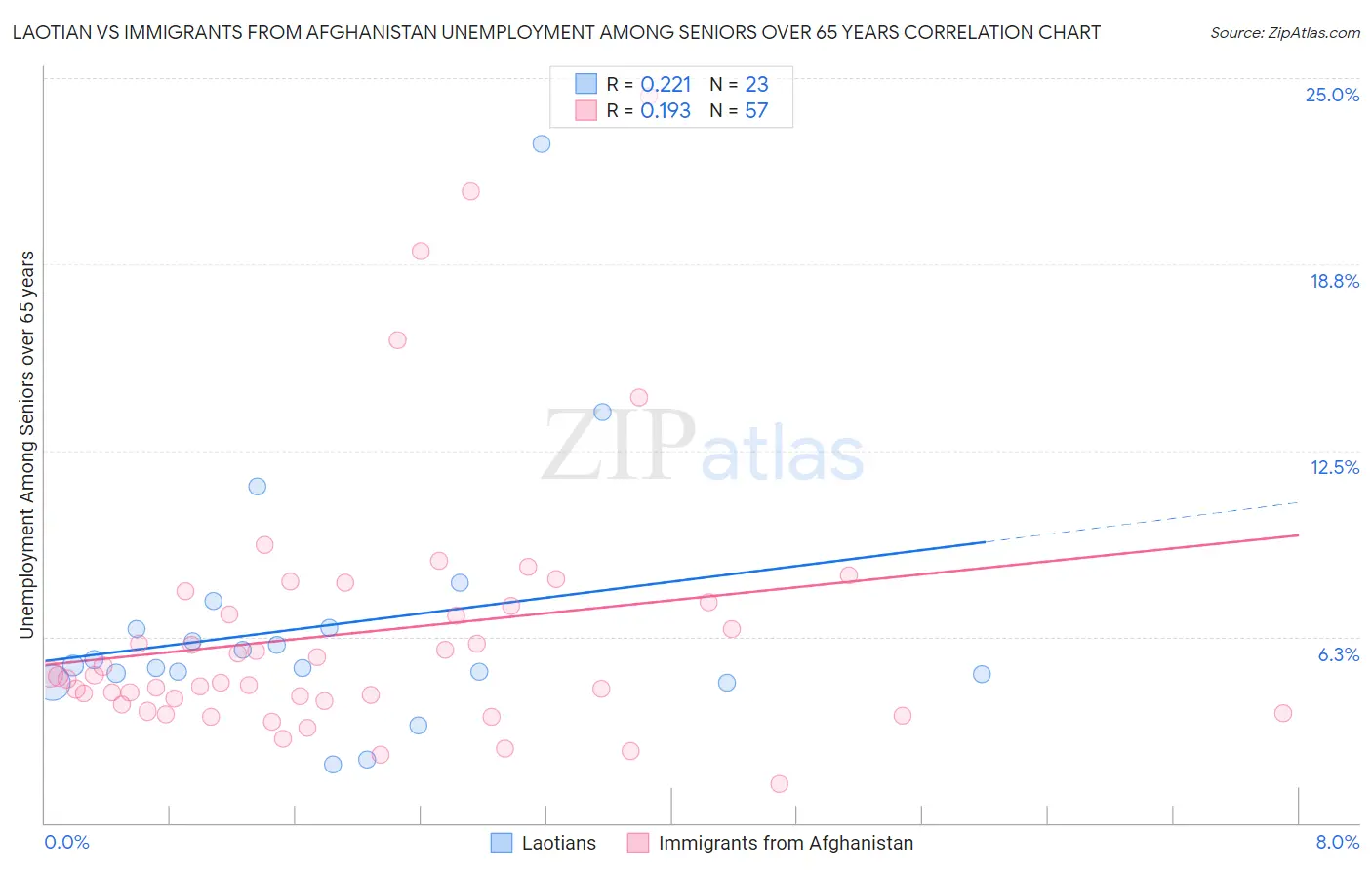Laotian vs Immigrants from Afghanistan Unemployment Among Seniors over 65 years