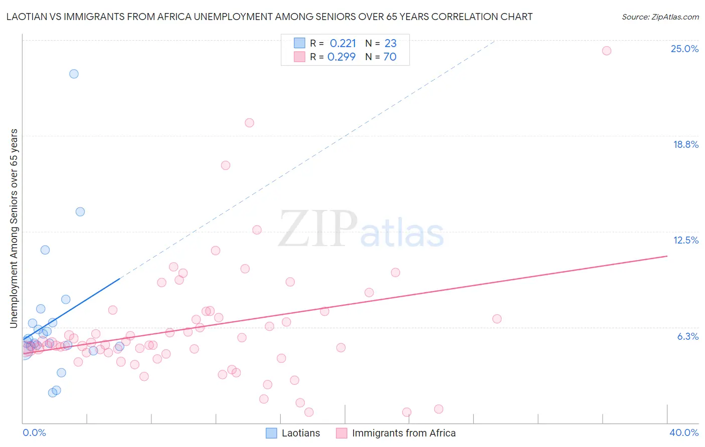 Laotian vs Immigrants from Africa Unemployment Among Seniors over 65 years