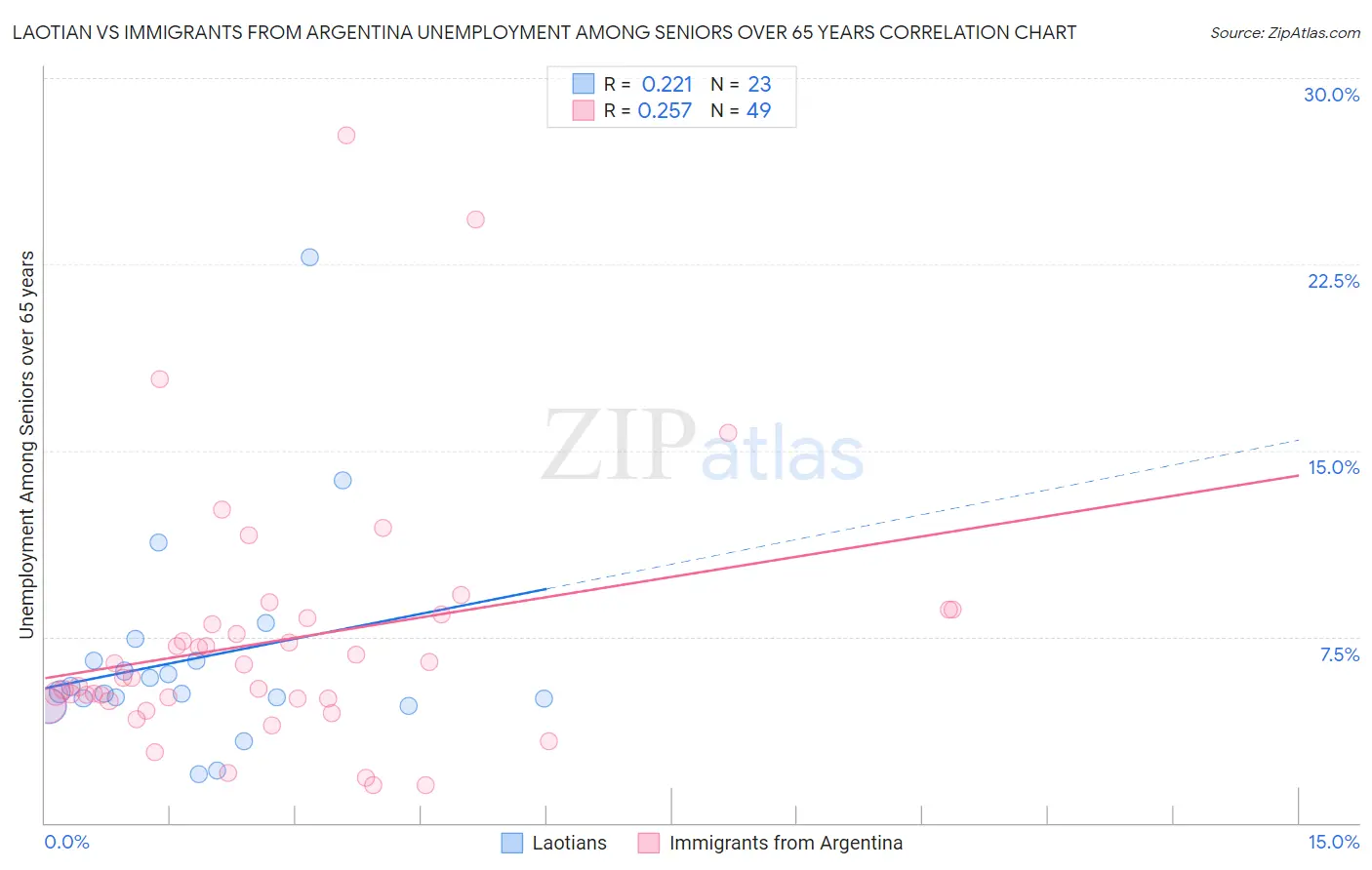 Laotian vs Immigrants from Argentina Unemployment Among Seniors over 65 years