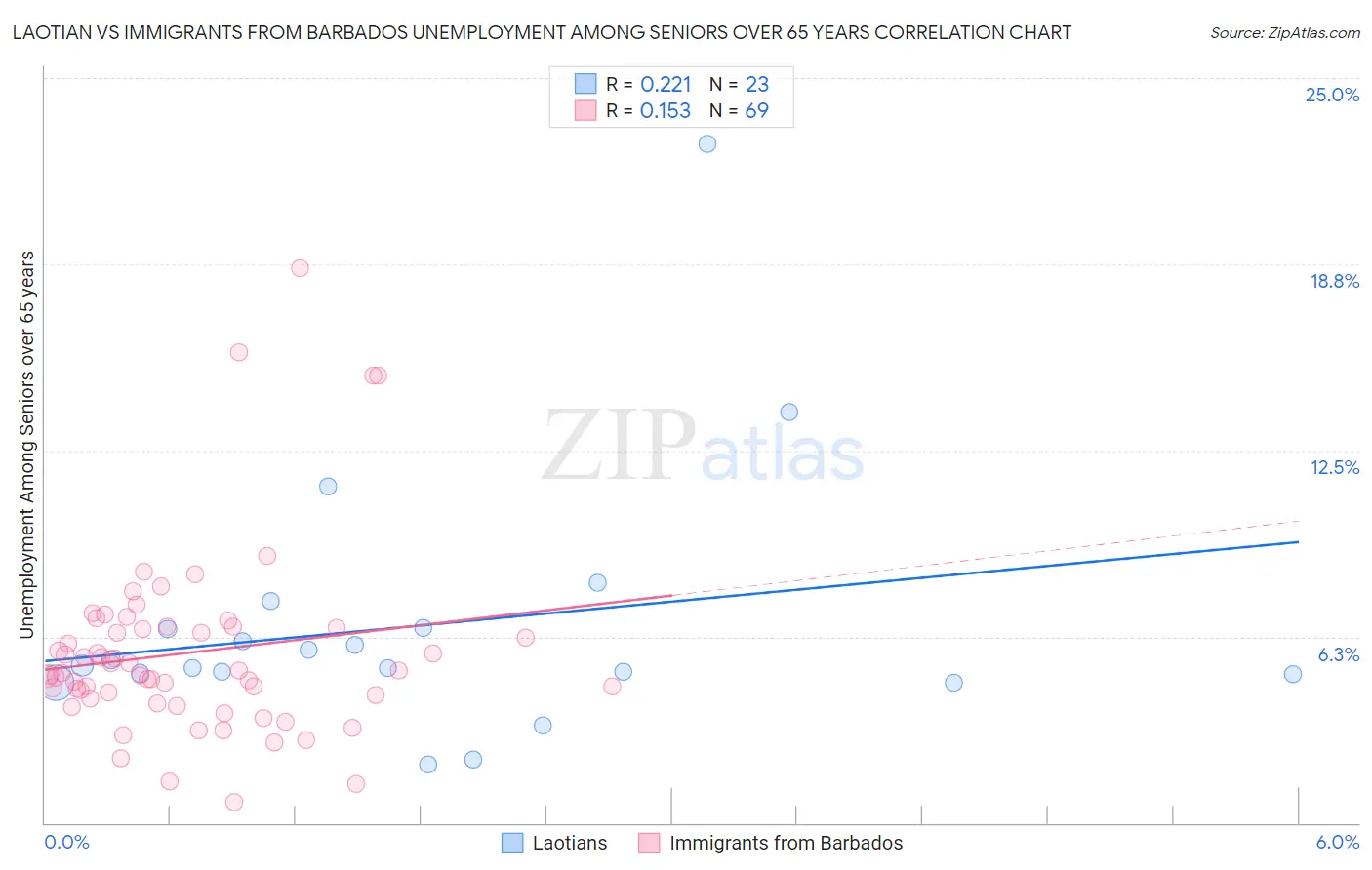 Laotian vs Immigrants from Barbados Unemployment Among Seniors over 65 years