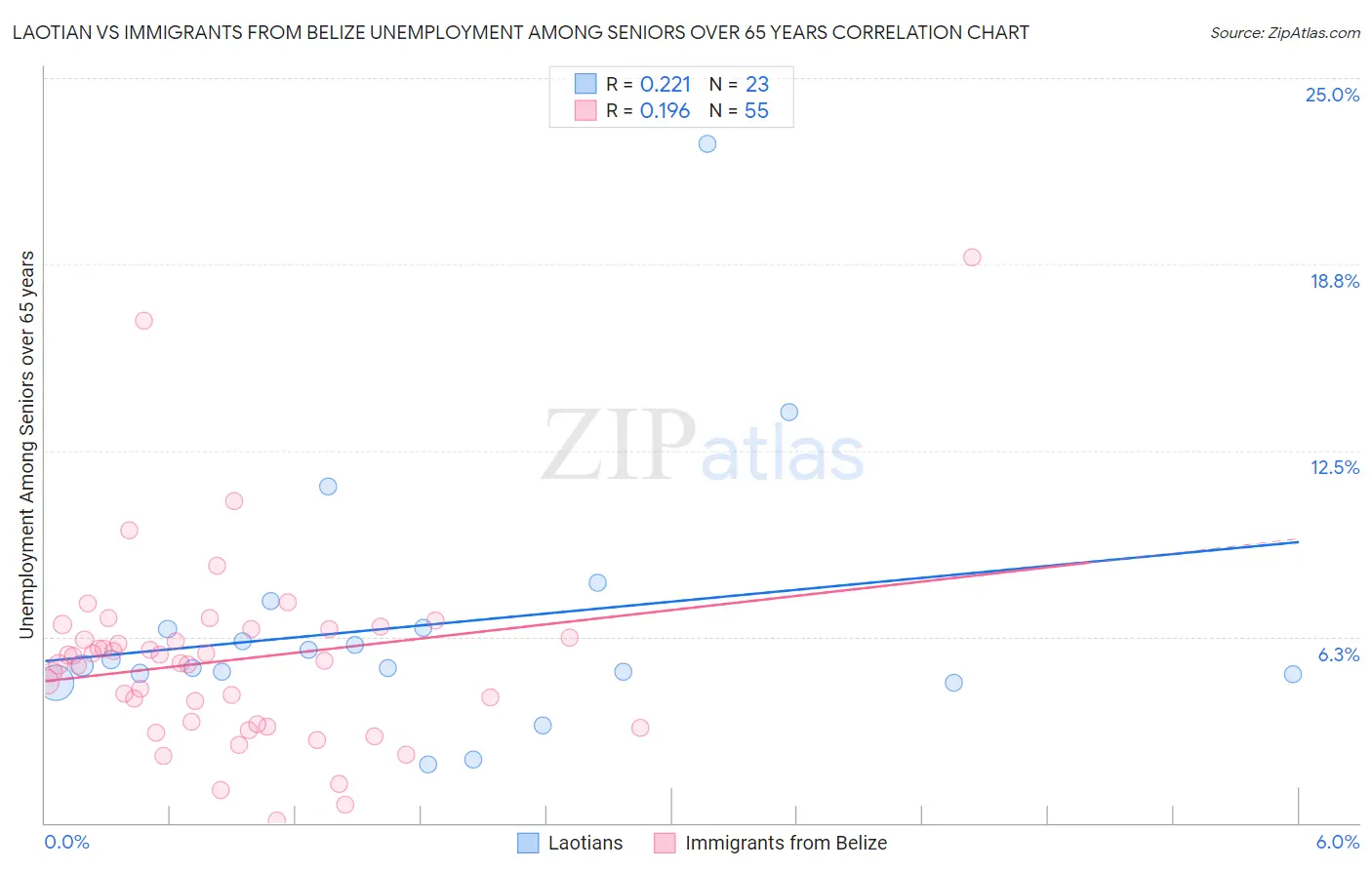 Laotian vs Immigrants from Belize Unemployment Among Seniors over 65 years