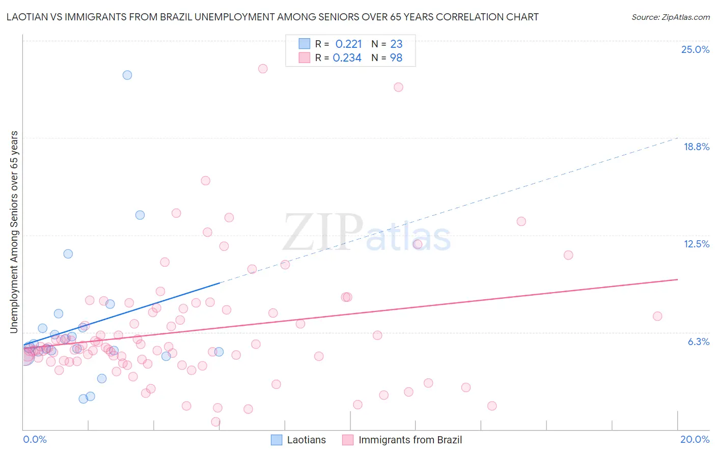 Laotian vs Immigrants from Brazil Unemployment Among Seniors over 65 years