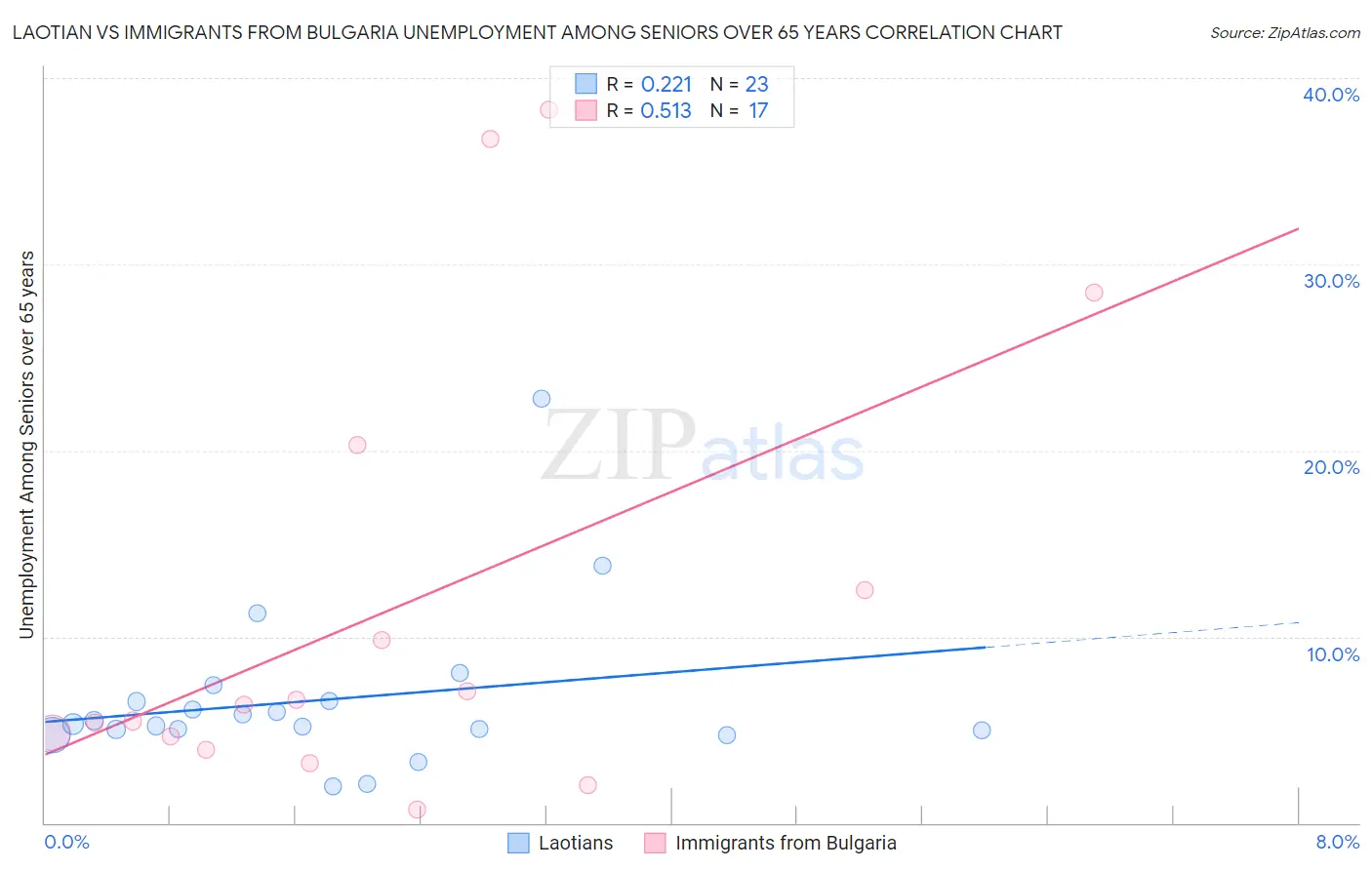 Laotian vs Immigrants from Bulgaria Unemployment Among Seniors over 65 years