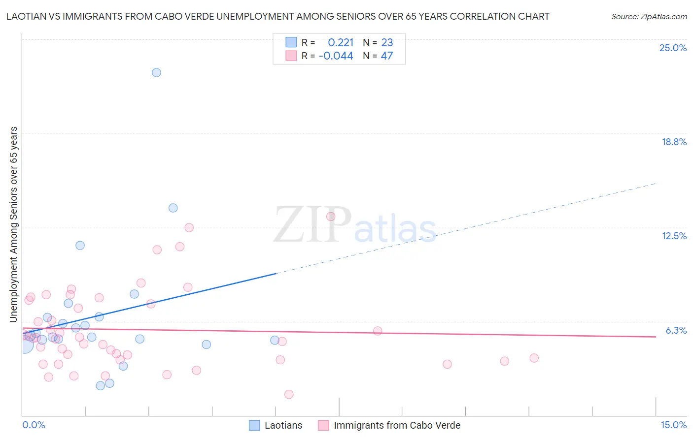 Laotian vs Immigrants from Cabo Verde Unemployment Among Seniors over 65 years