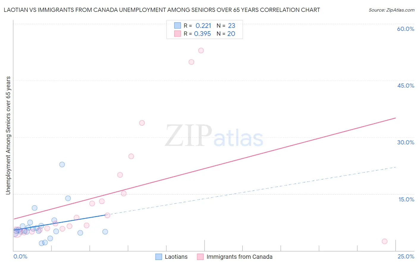Laotian vs Immigrants from Canada Unemployment Among Seniors over 65 years