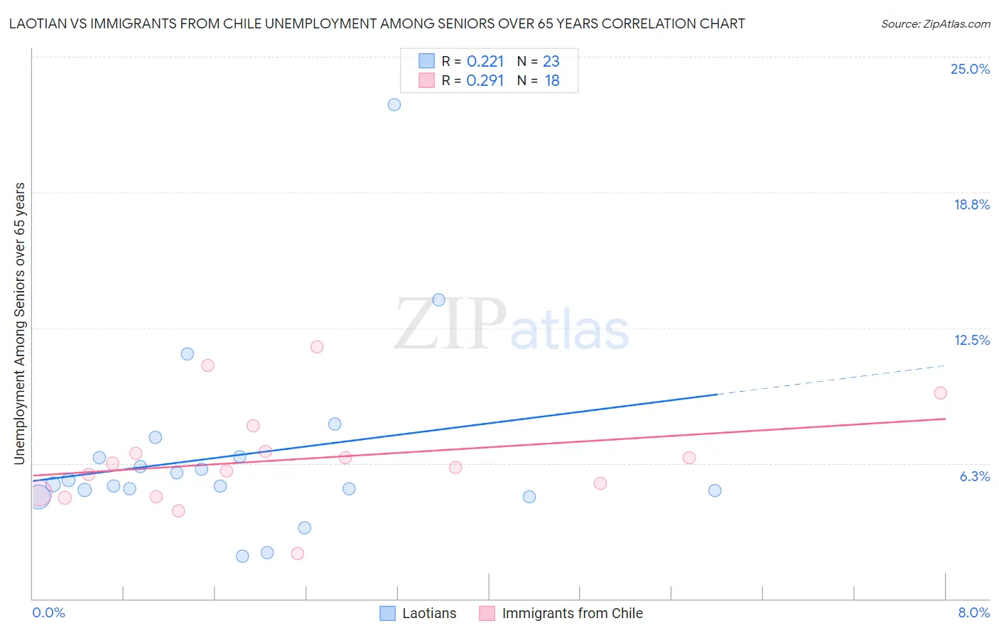 Laotian vs Immigrants from Chile Unemployment Among Seniors over 65 years