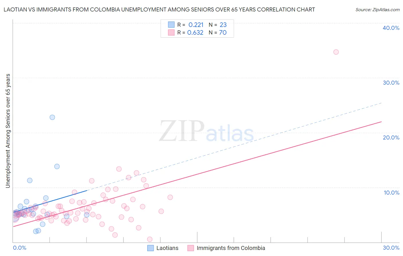 Laotian vs Immigrants from Colombia Unemployment Among Seniors over 65 years
