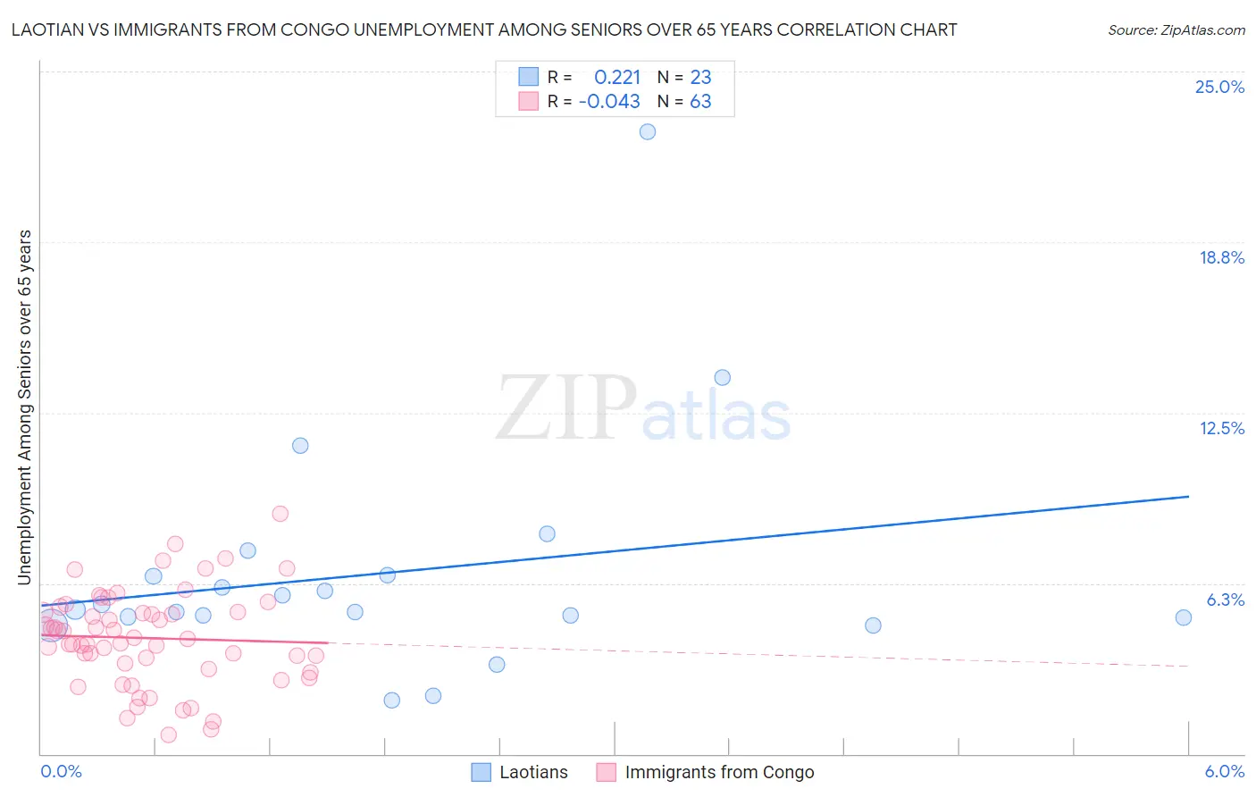 Laotian vs Immigrants from Congo Unemployment Among Seniors over 65 years