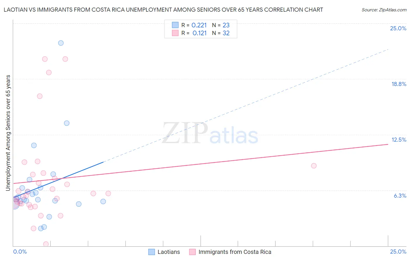 Laotian vs Immigrants from Costa Rica Unemployment Among Seniors over 65 years