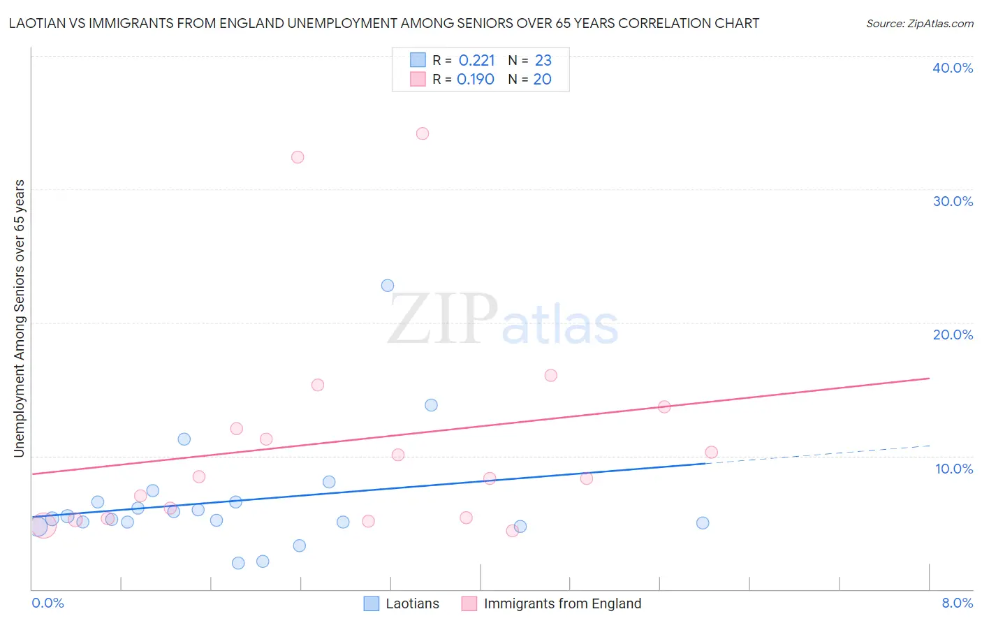 Laotian vs Immigrants from England Unemployment Among Seniors over 65 years