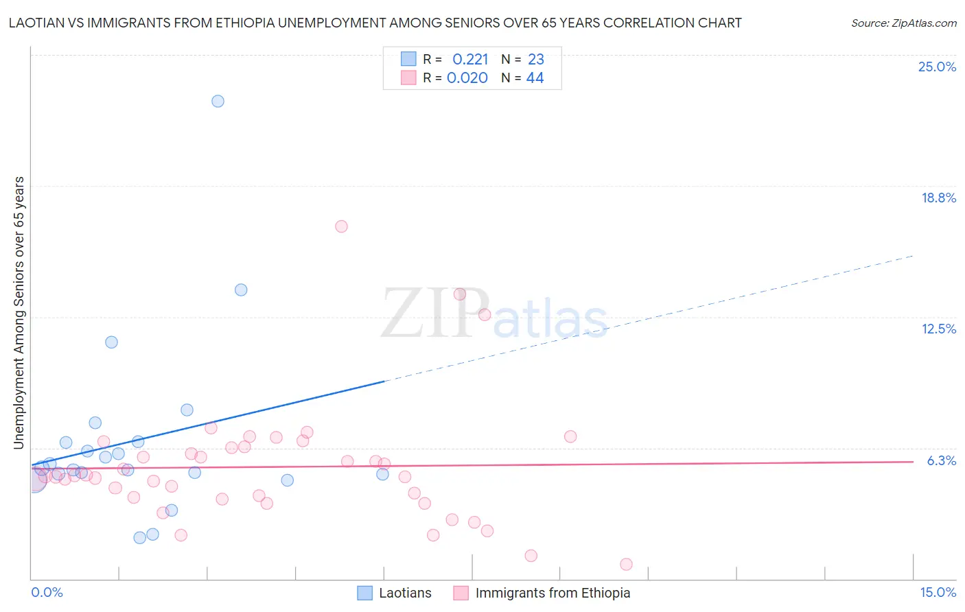 Laotian vs Immigrants from Ethiopia Unemployment Among Seniors over 65 years