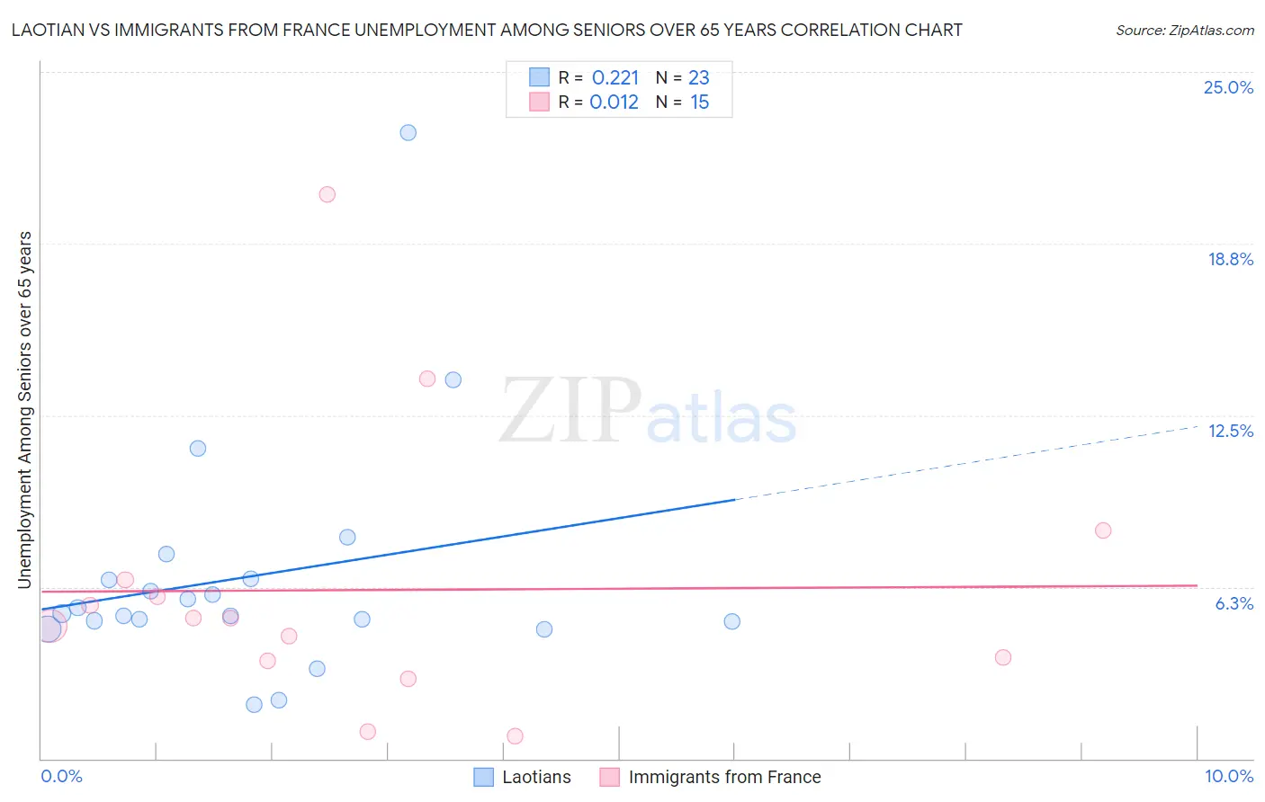 Laotian vs Immigrants from France Unemployment Among Seniors over 65 years