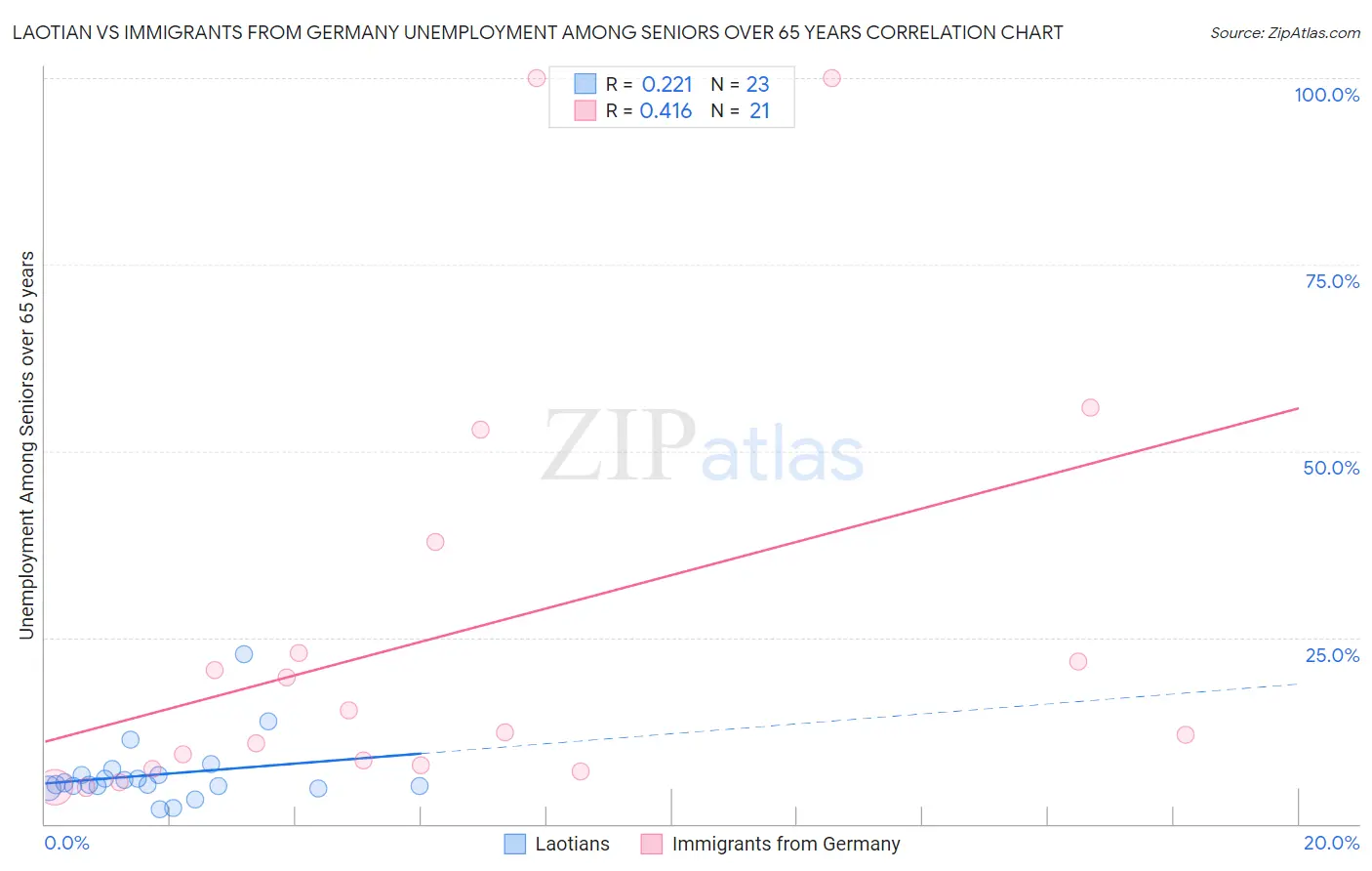 Laotian vs Immigrants from Germany Unemployment Among Seniors over 65 years
