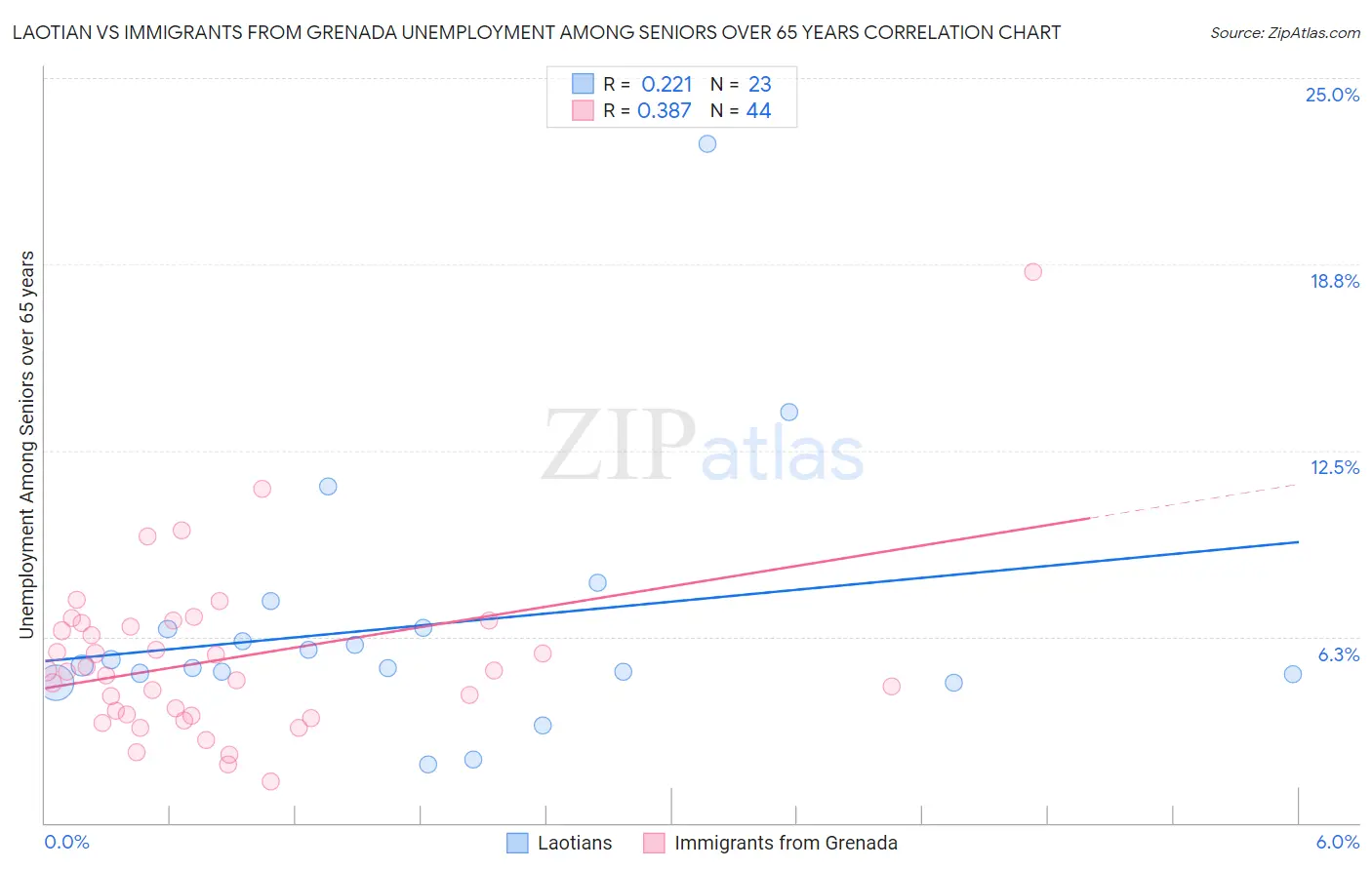 Laotian vs Immigrants from Grenada Unemployment Among Seniors over 65 years