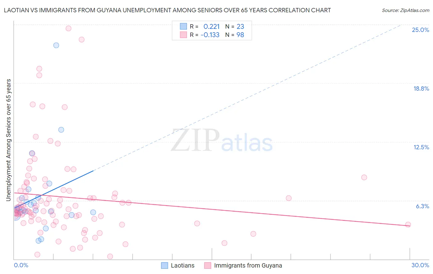 Laotian vs Immigrants from Guyana Unemployment Among Seniors over 65 years