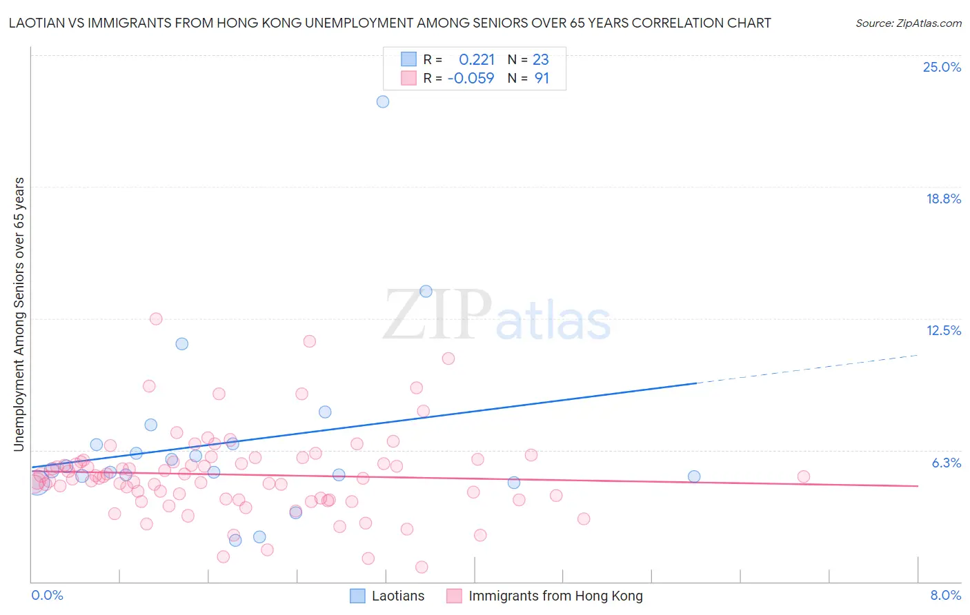 Laotian vs Immigrants from Hong Kong Unemployment Among Seniors over 65 years