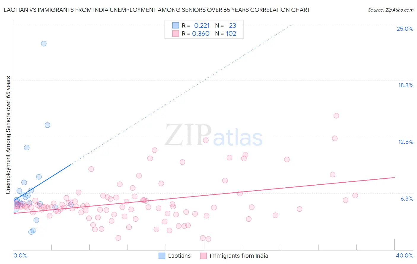 Laotian vs Immigrants from India Unemployment Among Seniors over 65 years