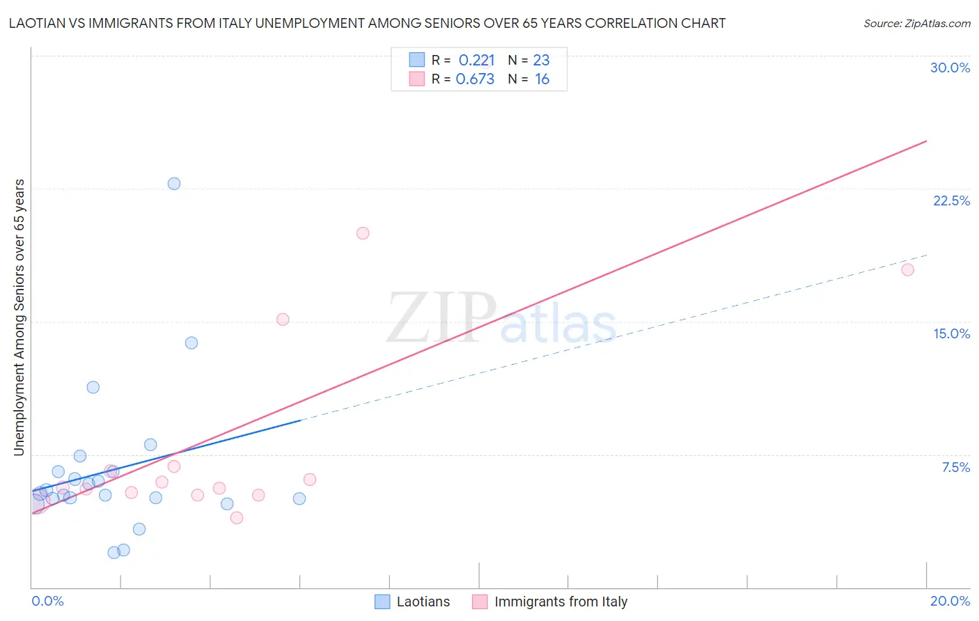 Laotian vs Immigrants from Italy Unemployment Among Seniors over 65 years