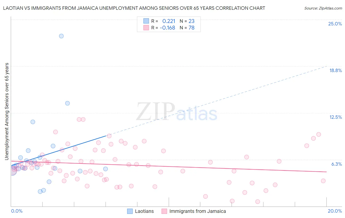 Laotian vs Immigrants from Jamaica Unemployment Among Seniors over 65 years