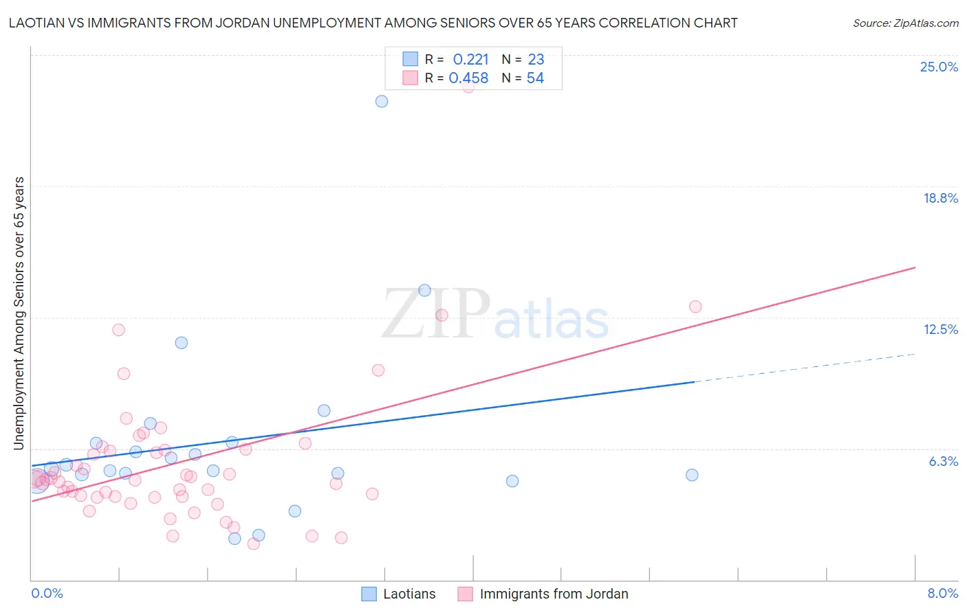 Laotian vs Immigrants from Jordan Unemployment Among Seniors over 65 years