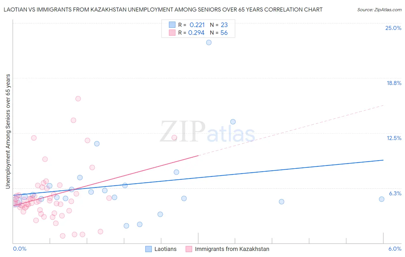Laotian vs Immigrants from Kazakhstan Unemployment Among Seniors over 65 years