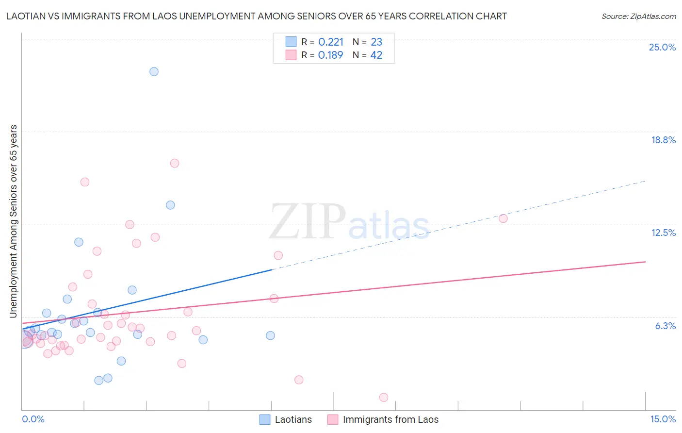 Laotian vs Immigrants from Laos Unemployment Among Seniors over 65 years