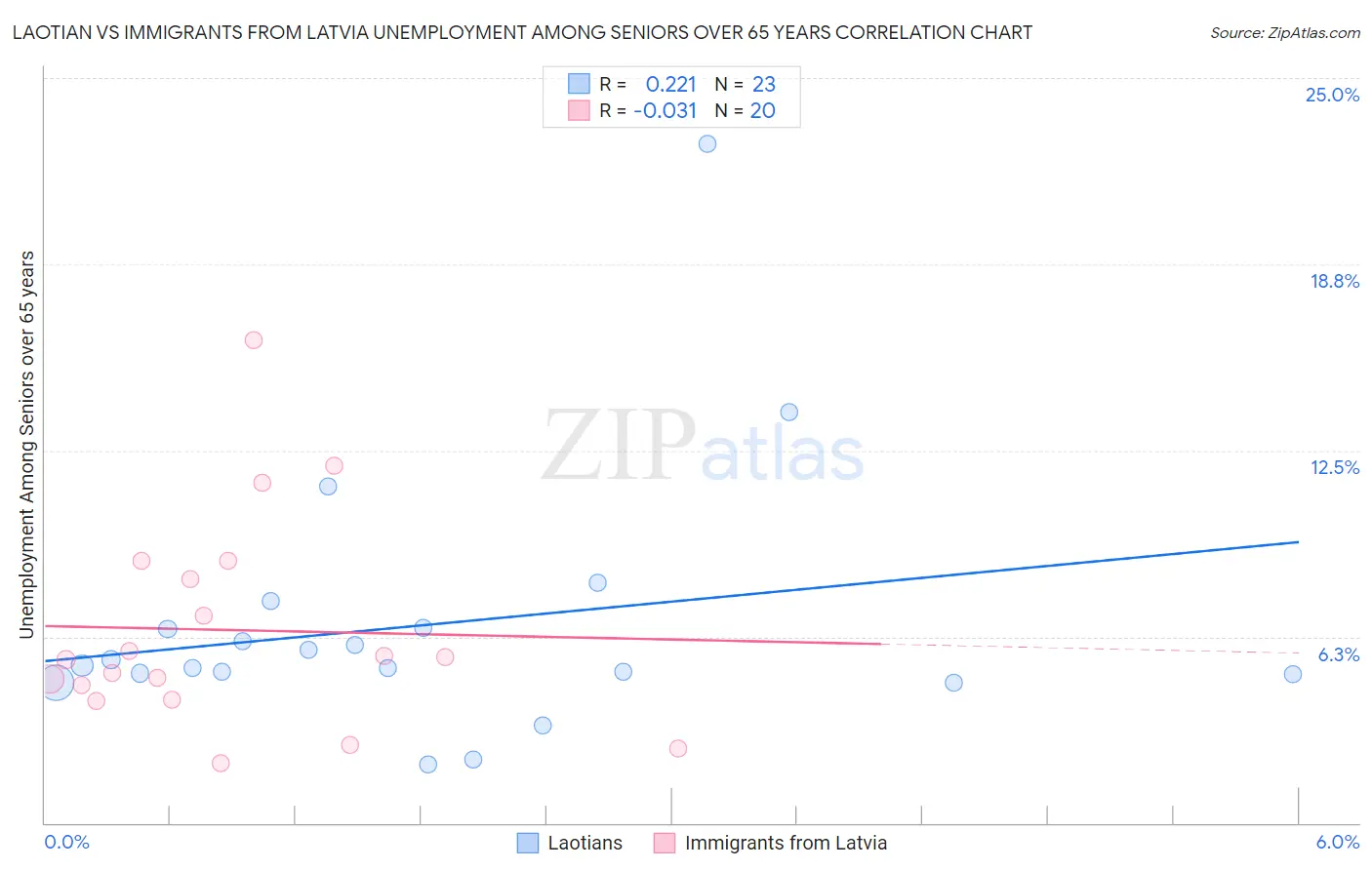 Laotian vs Immigrants from Latvia Unemployment Among Seniors over 65 years