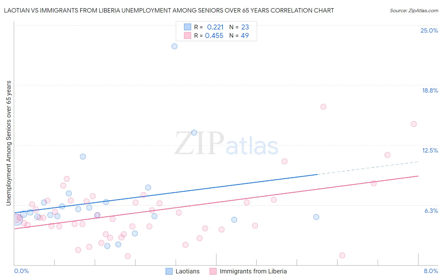 Laotian vs Immigrants from Liberia Unemployment Among Seniors over 65 years