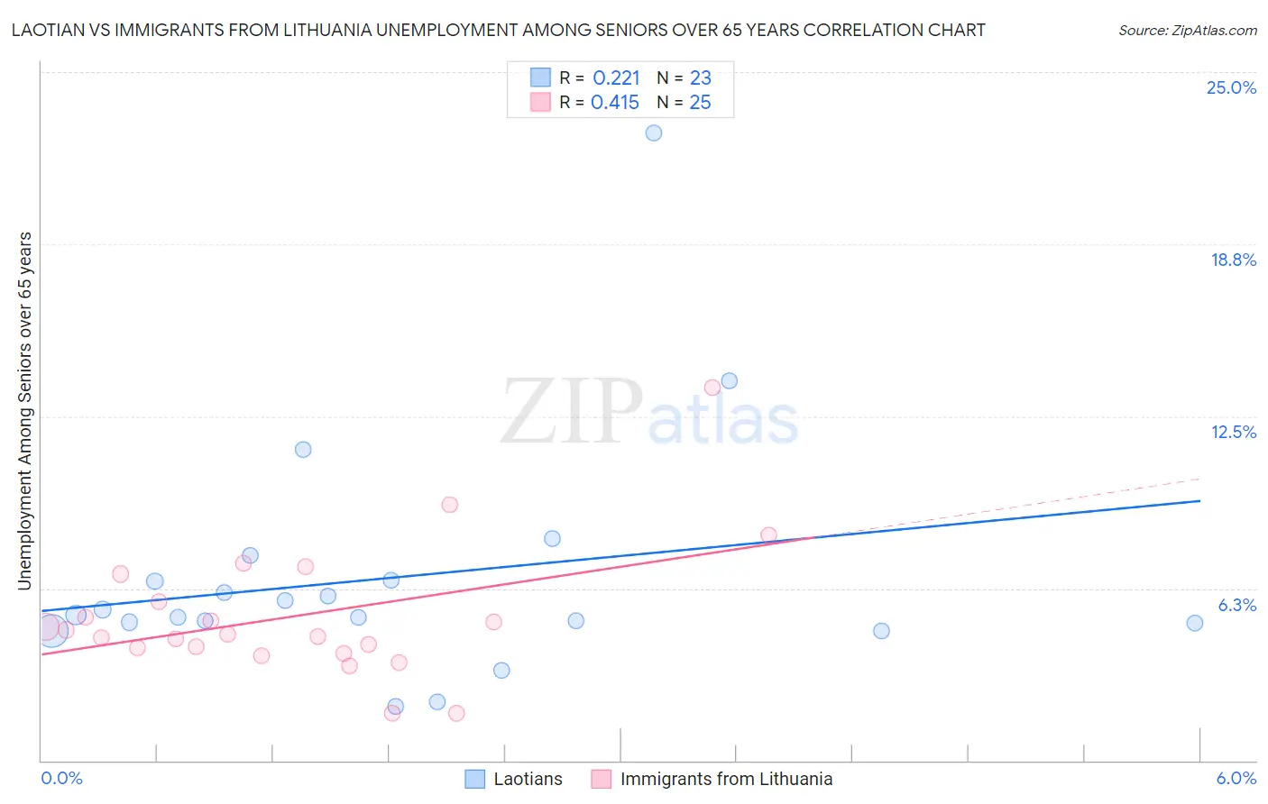 Laotian vs Immigrants from Lithuania Unemployment Among Seniors over 65 years