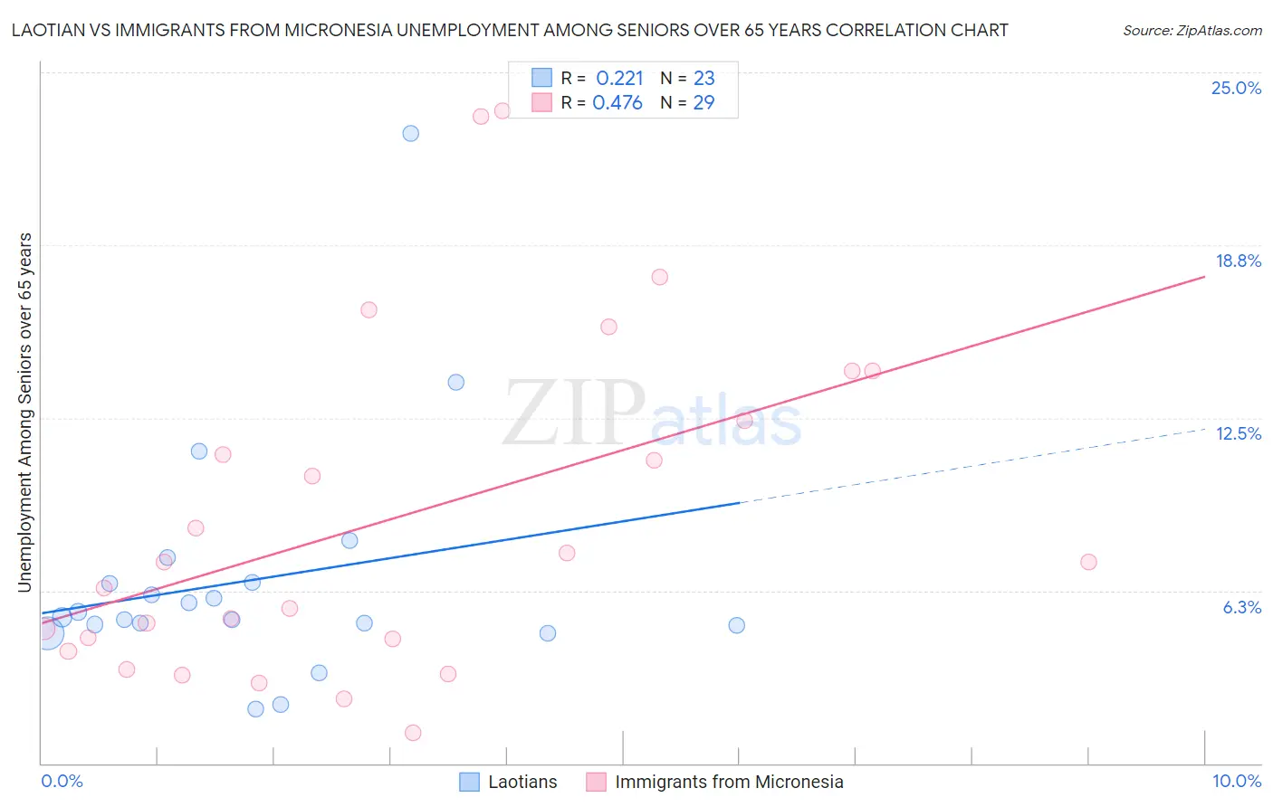 Laotian vs Immigrants from Micronesia Unemployment Among Seniors over 65 years