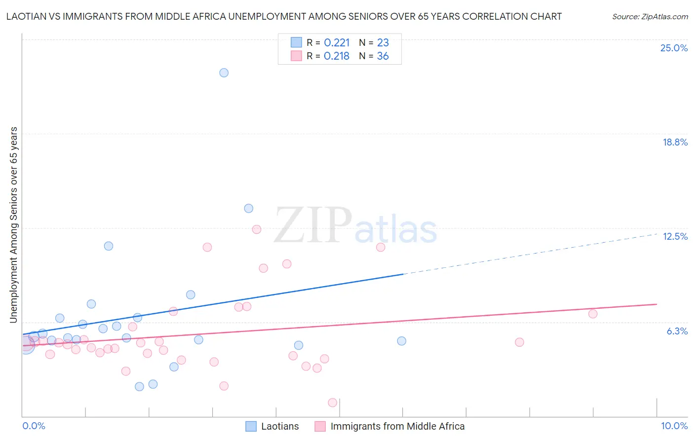 Laotian vs Immigrants from Middle Africa Unemployment Among Seniors over 65 years