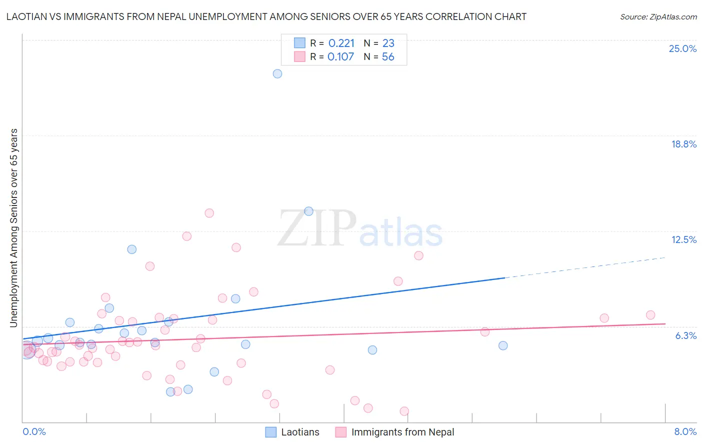 Laotian vs Immigrants from Nepal Unemployment Among Seniors over 65 years